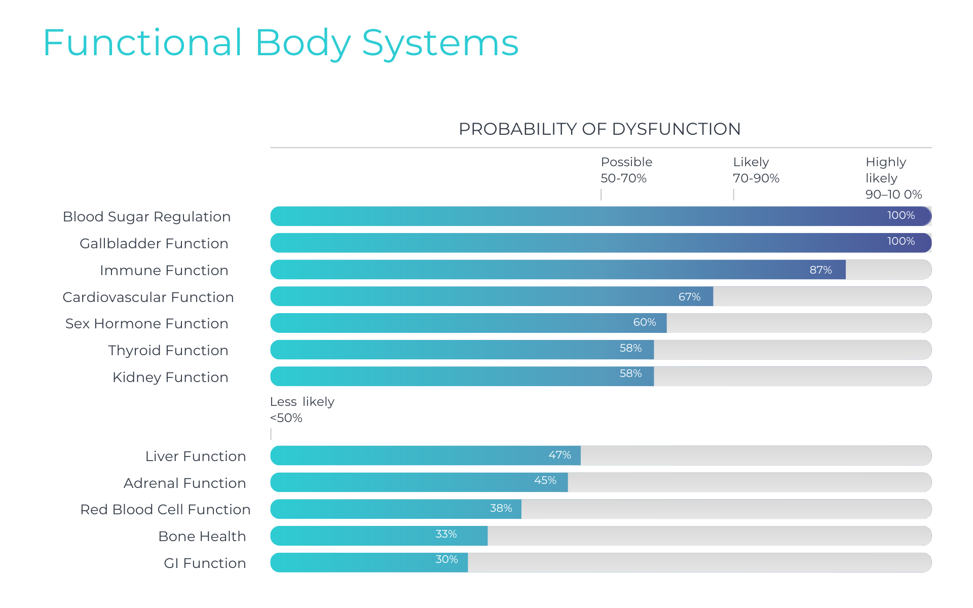 functional body systems