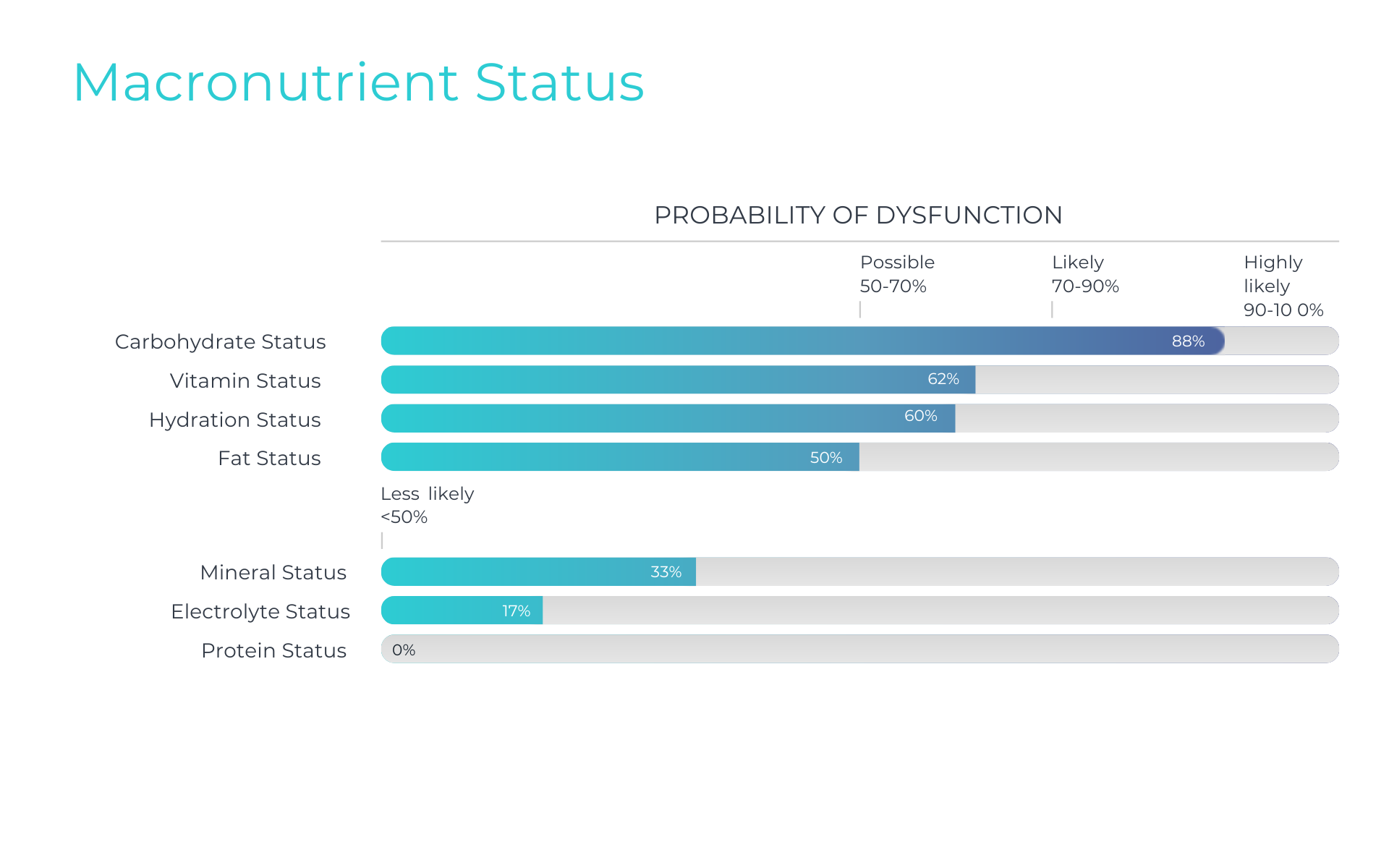 macronutrient status