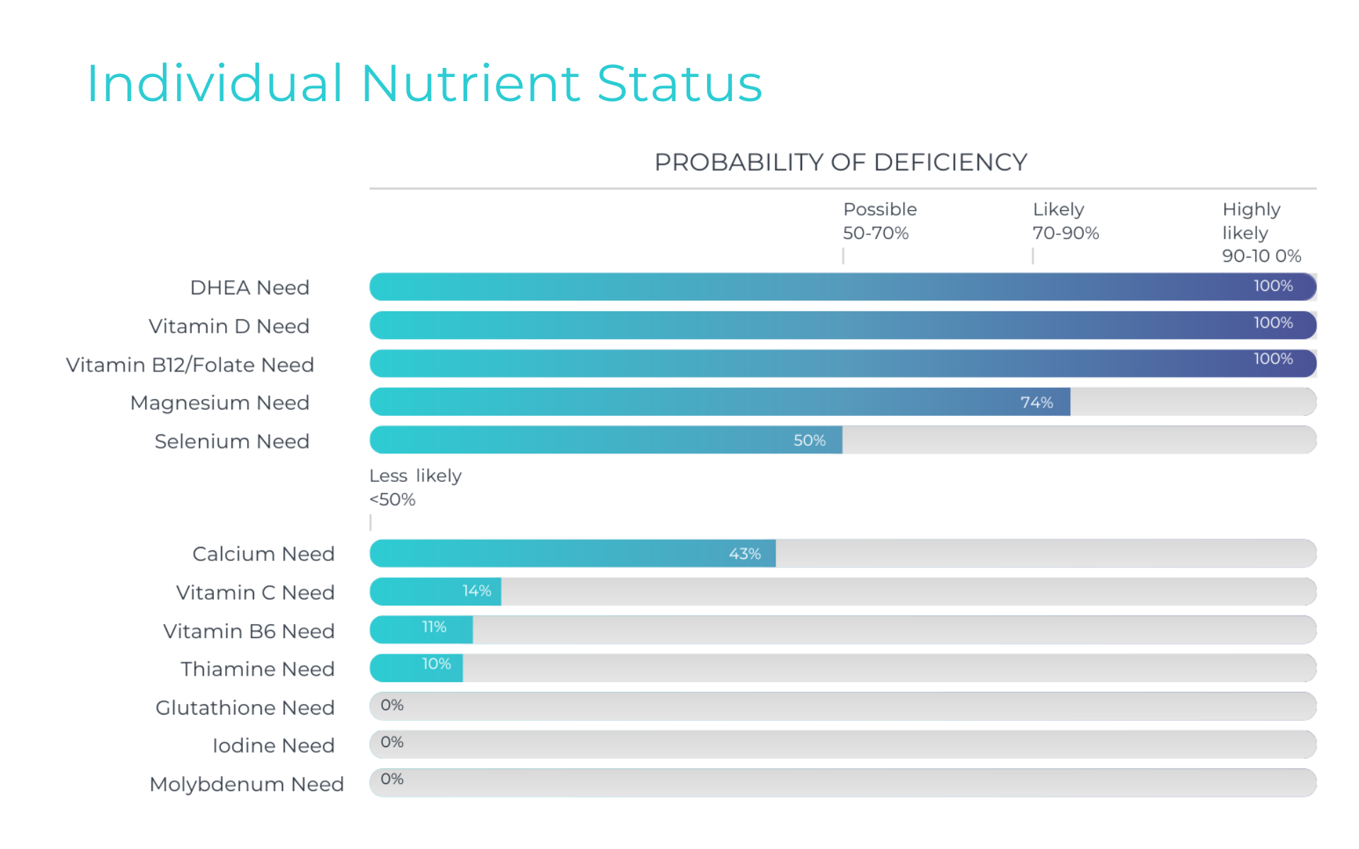 individual nutrient status